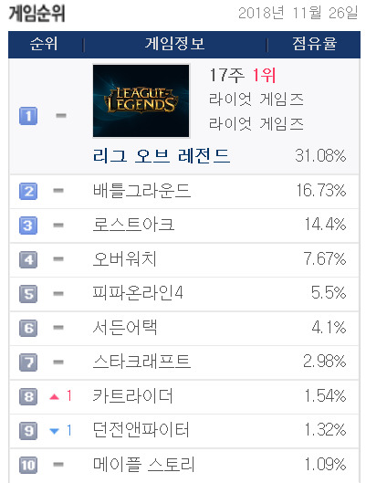 카트라이더 부활? 피시방 점유율 8위 상승세 | 인스티즈