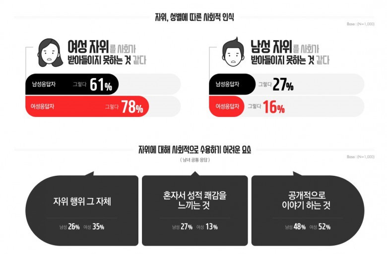2017 대한민국 자위행위 실태조사 | 인스티즈
