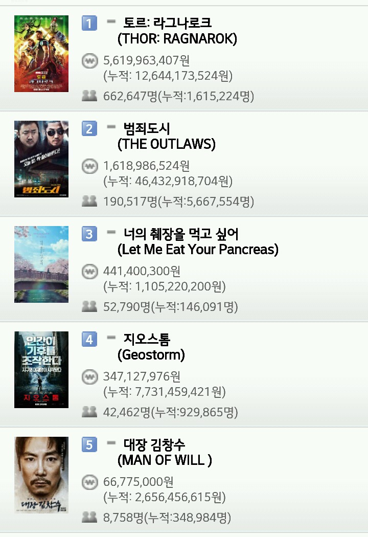 영화 박스오피스 (10월 28일) | 인스티즈