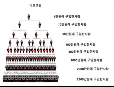 비트코인은 투자일까? 투기일까? 아니면 도박일까? | 인스티즈