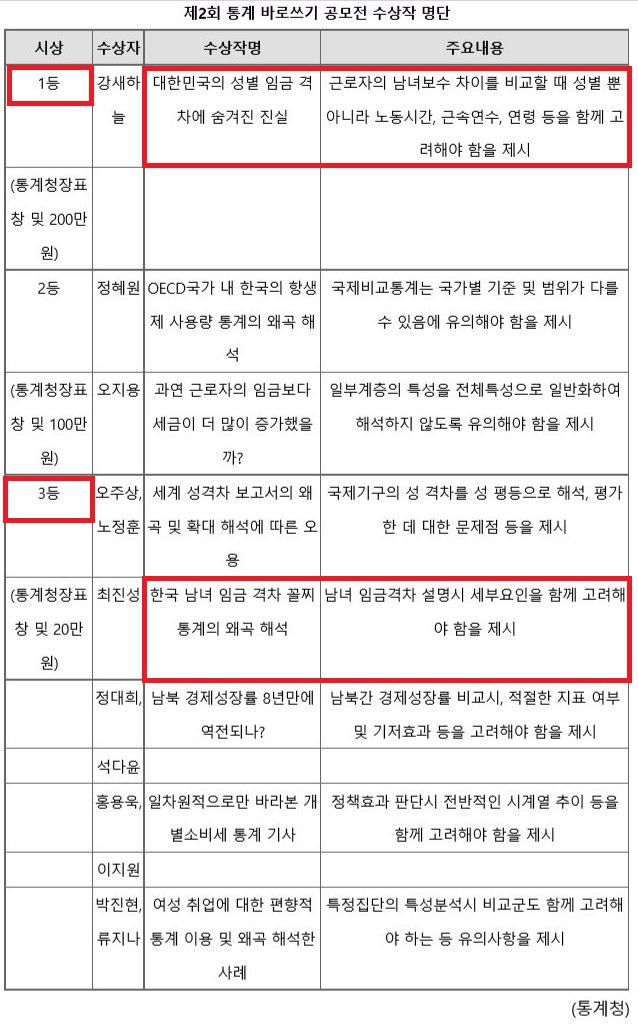 통계청, 통계 바로쓰기 공모전 수상작 | 인스티즈