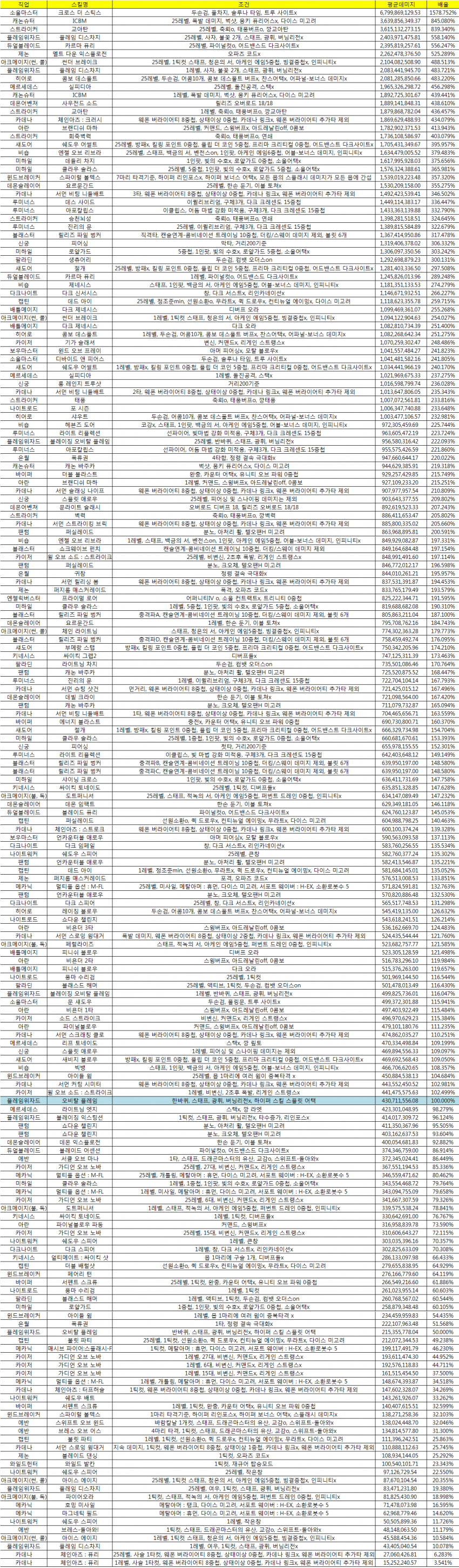 스킬별 원킬컷 표 - 메이플팁 - [도메인]도탁스 메이플스토리 사람들